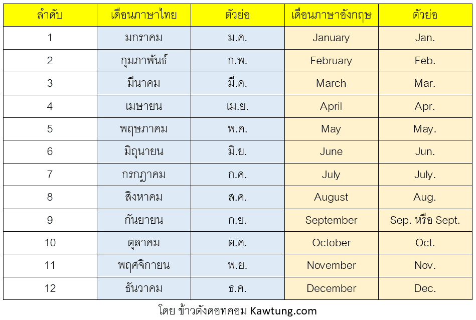 เดือนนี้เดือนอะไร เดือนภาษาไทยและภาษาอังกฤษ พร้อมวิธีจำง่ายๆ